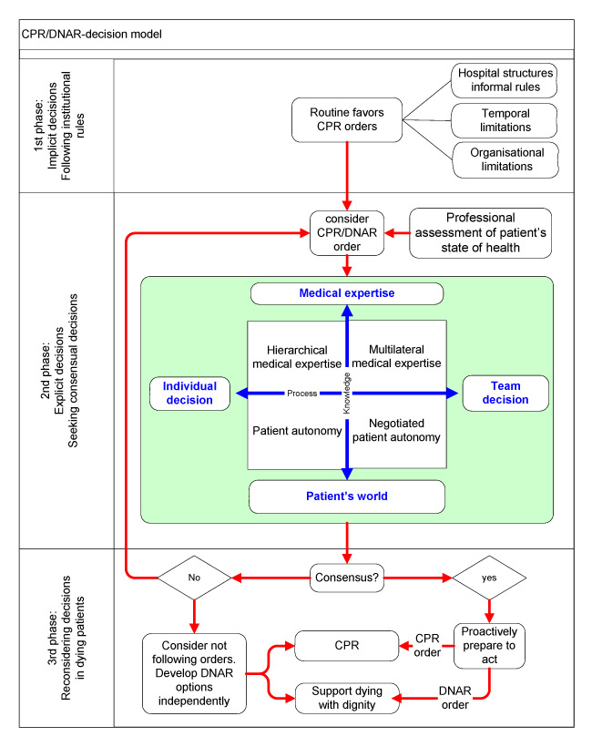 Do not attempt resuscitation the importance of consensual decisions